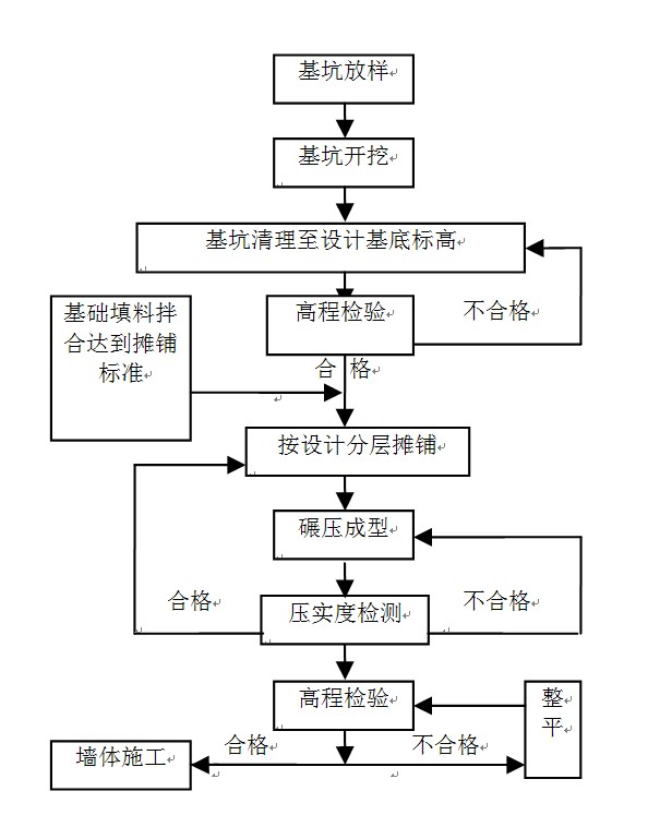 柔性擋墻基礎(chǔ)施工工藝流程